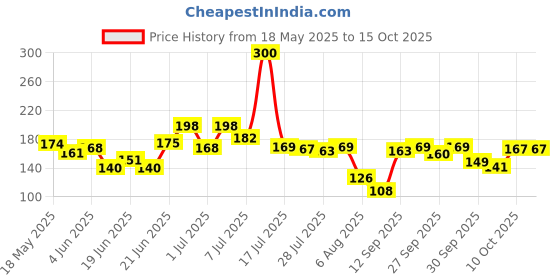 flipkart.com klapavriksha (Pack of 16) Silicon Corner Protector for Table Corner Guards for Baby Safety klapavriksha Price History Graph from 18 May 2025 to 14 Oct 2025