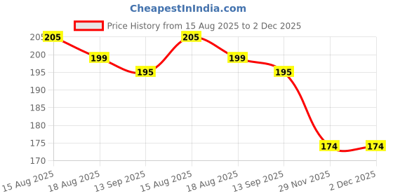 flipkart.com sellaro Pack of 16 Silicon Corner Protector for Table Corner Guards for Baby Safety sellaro Price History Graph from 15 Aug 2025 to 29 Nov 2025