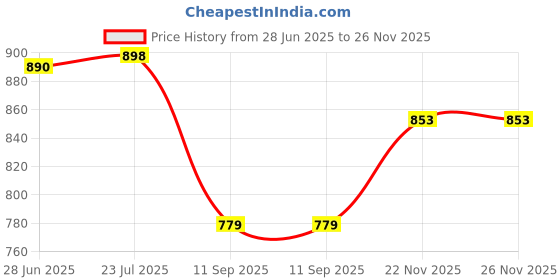 flipkart.com vpsk Pack of 16 Stainless Steel (4 Full Plate, 4 Glass, 4 Bowl, 4 Spoon) (Serves 4 people) Dinner Set vpsk Price History Graph from 28 Jun 2025 to 26 Nov 2025