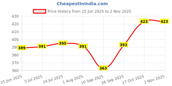 flipkart.com nexium (Pack of 16) Twister Glass For Water Juice Beer Wine Plastic Classic Black Set Of 16 Glass Set Water/Juice Glass nexium Price History Graph from 25 Jun 2025 to 1 Nov 2025