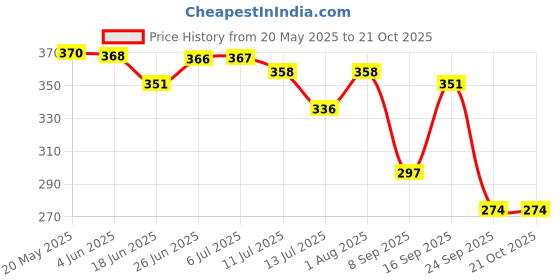 flipkart.com sedulous (Pack of 16) TWISTER Pattern Water Juice Plastic Glasses Sky Blue Set Of 16 Glass Set Water/Juice Glass sedulous Price History Graph from 20 May 2025 to 20 Oct 2025