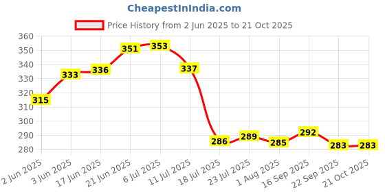 flipkart.com sedulous (Pack of 16) Unbreakable Clear Water Juice Plastic Glass Set Water/Juice Glass sedulous Price History Graph from 2 Jun 2025 to 20 Oct 2025