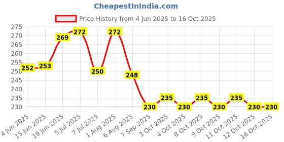 flipkart.com ayoulights (Pack of 1)6-Watts E27 LED Color Changing Bulb Use In Wall/ Hanging Lights (Pendant Lights) Lamp Shade ayoulights Price History Graph from 4 Jun 2025 to 15 Oct 2025