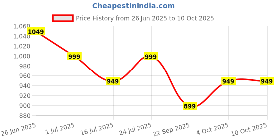 flipkart.com cello Pack of 17 Opalware Dazzle Opalware Blue Iris Dinner Set | Crockery Set | Blue Dinner Set cello Price History Graph from 26 Jun 2025 to 10 Oct 2025