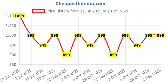 flipkart.com cello Pack of 17 Opalware Dazzle Series Blue Primrose Crockery Set |Dishwasher Safe|Light-Weight Dinner Set cello Price History Graph from 21 Jun 2025 to 2 Dec 2025