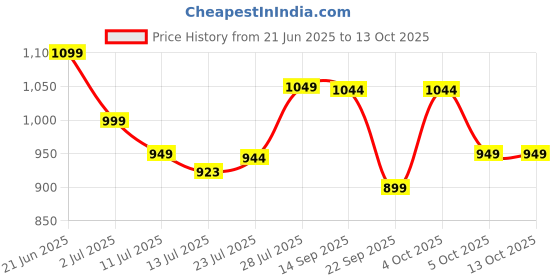 flipkart.com cello Pack of 17 Opalware Dazzle Tropical Lagoon |Crockery| Dinner Set cello Price History Graph from 21 Jun 2025 to 13 Oct 2025