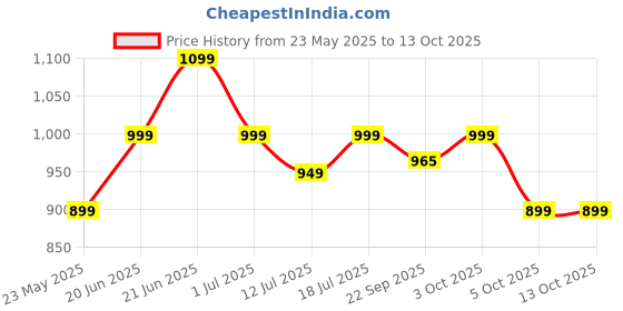 flipkart.com larah by borosil Pack of 17 Opalware Fauna Galaxy Series Crockery for Dining & Gifting Dinner Set larah by borosil Price History Graph from 23 May 2025 to 13 Oct 2025