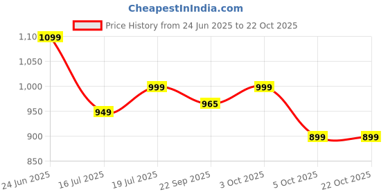 flipkart.com larah by borosil Pack of 17 Opalware Galaxy Series Lush Dinnerset for Family of 4, Crockery Set for Dining & Gifting Dinner Set larah by borosil Price History Graph from 24 Jun 2025 to 22 Oct 2025