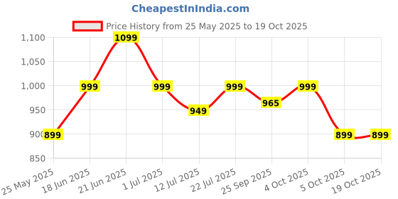 flipkart.com larah by borosil Pack of 17 Opalware Pastel Galaxy Series Crockery for Dining & Gifting Dinner Set larah by borosil Price History Graph from 25 May 2025 to 18 Oct 2025