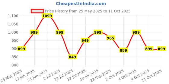 flipkart.com larah by borosil Pack of 17 Opalware Rosalie Galaxy Series Crockery for Dining & Gifting Dinner Set larah by borosil Price History Graph from 25 May 2025 to 11 Oct 2025