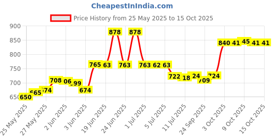 flipkart.com fadman Pack of 17 Type 17 Basic Soldering Iron Kit 60 W Simple fadman Price History Graph from 25 May 2025 to 14 Oct 2025