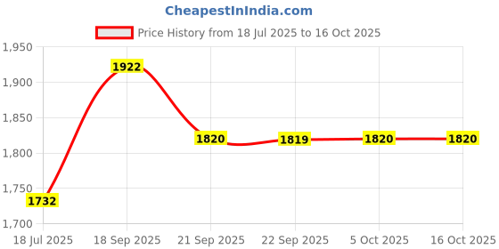 flipkart.com golden queens Pack of 18 Ceramic GOLDEN QUEEN'S Cups, Saucer & Spoons for Tea- Set of 18 pcs (Indian Peafowl) golden queens Price History Graph from 18 Jul 2025 to 16 Oct 2025