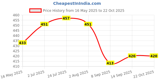 flipkart.com newai (Pack of 18) Drinking Glasses for Water Juice 200ML plastic glass pack of 18 Glass Water/Juice Glass newai Price History Graph from 16 May 2025 to 21 Oct 2025