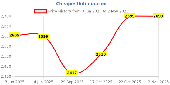 flipkart.com cello Pack of 18 Melamin Artista Tribal Art 18 Pcs Dinner Set cello Price History Graph from 3 Jun 2025 to 2 Nov 2025
