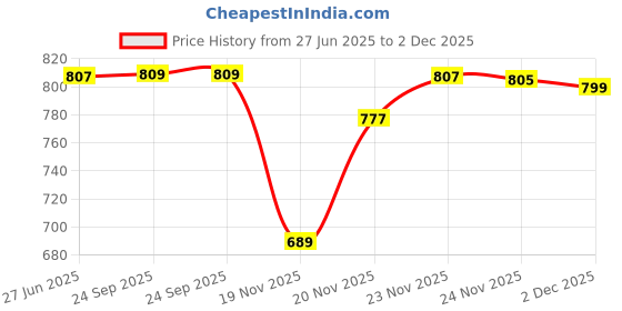 flipkart.com inpro Pack of 18 Melamin Dinner Set (6 Full Plate,6 Bowl,6 Spoon)-18 Pcs Dinner Set inpro Price History Graph from 27 Jun 2025 to 2 Dec 2025