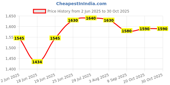 flipkart.com castleite Pack of 18 Melamin Marvella Lazuli Dream Edgy Designer Crockery Dinner Set castleite Price History Graph from 2 Jun 2025 to 29 Oct 2025