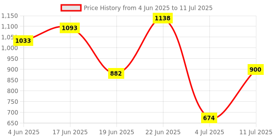 flipkart.com evaware international Pack of 18 Melamin Melamine soup bowls with spoons Set Matt Finish (pack of 18 ) Dinner Set evaware international Price History Graph from 4 Jun 2025 to 11 Jul 2025