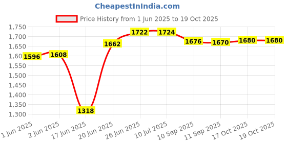 flipkart.com castleite Pack of 18 Melamin Piccolo Round Designer Crockery Dinner Set castleite Price History Graph from 1 Jun 2025 to 17 Oct 2025