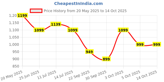 flipkart.com cello Pack of 18 Opalware Dazzle 18pcs Dinner Set -Scarlet Bliss Dinner Set cello Price History Graph from 20 May 2025 to 14 Oct 2025