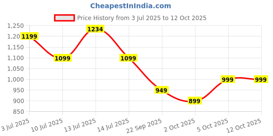 flipkart.com cello Pack of 18 Opalware Dazzle Series Tropical Lagoon | Study & Durable & Dishwasher Safe Dinner Set cello Price History Graph from 3 Jul 2025 to 12 Oct 2025