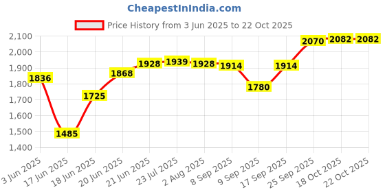 flipkart.com crocera Pack of 18 Opalware Fluted Dinner Set,(Plain, Snow White), OpalGlass Dinner Set crocera Price History Graph from 3 Jun 2025 to 21 Oct 2025