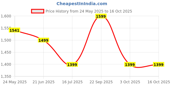 flipkart.com cello Pack of 18 Opalware Solitaire Series Moonstone | Extra Strong | Light Weight | Dishwasher Safe | Dinner Set cello Price History Graph from 24 May 2025 to 16 Oct 2025