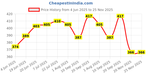 flipkart.com x pods Pack of 18 Plastic Dinner Set x pods Price History Graph from 4 Jun 2025 to 25 Nov 2025