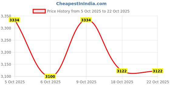 flipkart.com lellow Pack of 18 Porcelain, Bone China Japanese Ramen Dinner Set 12 Soup Bowls, 6 Plates for Dining,Restaurants & Gifts Dinner Set lellow Price History Graph from 5 Oct 2025 to 21 Oct 2025