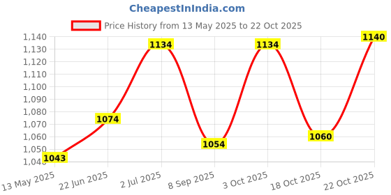 flipkart.com incrizma Pack of 18 PP (Polypropylene) Dinner Set incrizma Price History Graph from 13 May 2025 to 22 Oct 2025