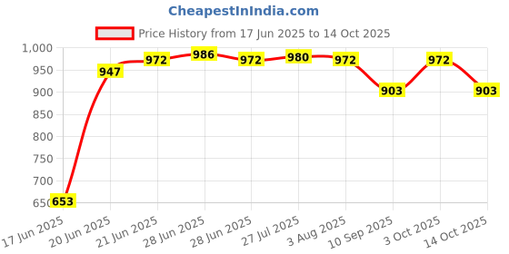 flipkart.com incrizma Pack of 18 PP (Polypropylene) Dinner Set incrizma Price History Graph from 17 Jun 2025 to 14 Oct 2025