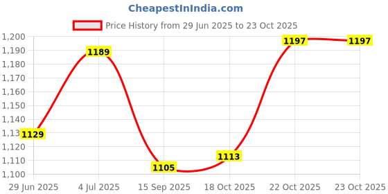 flipkart.com incrizma Pack of 18 PP (Polypropylene) Dinner Set incrizma Price History Graph from 29 Jun 2025 to 22 Oct 2025