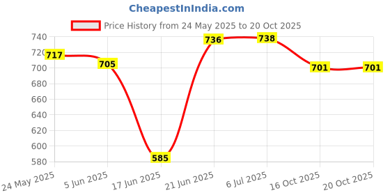 flipkart.com zigly Pack of 18 Stainless Steel Stainless Steel Glass Set with Katori and Table Spoon Set of 6 Each Dinner Set zigly Price History Graph from 24 May 2025 to 20 Oct 2025