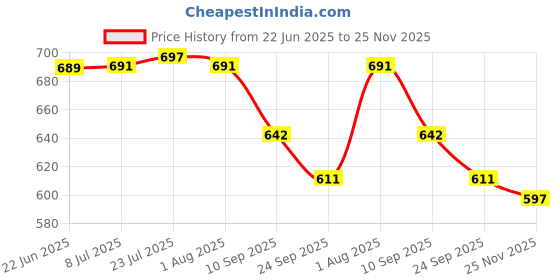 flipkart.com zigly Pack of 18 Steel Stainless Steel Glass Set with Katori and Table Spoon Dinner Set zigly Price History Graph from 22 Jun 2025 to 25 Nov 2025