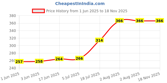 flipkart.com b s natural Pack of 18 Terracotta b s natural Price History Graph from 1 Jun 2025 to 17 Nov 2025