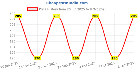 flipkart.com runmex PACK OF 18 Water Sensor Reusable Led Diya Brown Plastic Table Lantern runmex Price History Graph from 20 Jun 2025 to 8 Oct 2025