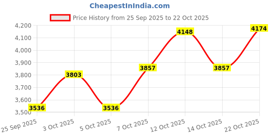 flipkart.com yourowndcor Pack of 19 Ceramic Dinner Set yourowndcor Price History Graph from 25 Sep 2025 to 22 Oct 2025