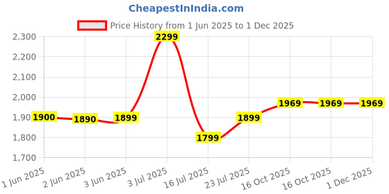 flipkart.com laopala Pack of 19 Ceramic Diva Classique Collection Royal Iris Dinner Set laopala Price History Graph from 1 Jun 2025 to 30 Nov 2025