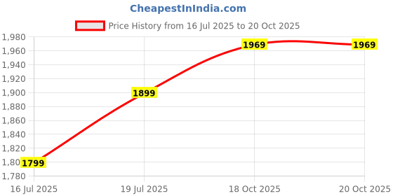 flipkart.com laopala Pack of 19 Opalware Aster Blue 19 Pcs Dinner Set laopala Price History Graph from 16 Jul 2025 to 20 Oct 2025