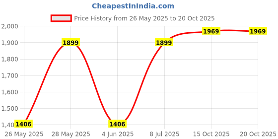 flipkart.com laopala Pack of 19 Opalware Classique Juniper Blue 19 Pcs Dinner Set laopala Price History Graph from 26 May 2025 to 20 Oct 2025