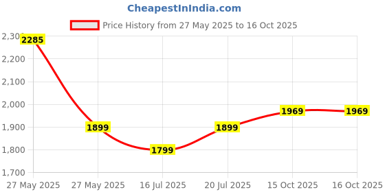 flipkart.com laopala Pack of 19 Opalware Diva Classique Collection Blue Mystique Dinner Set laopala Price History Graph from 27 May 2025 to 15 Oct 2025