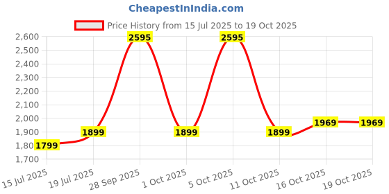 flipkart.com laopala Pack of 19 Opalware Diva Classique Collection Fluted Green Dinner Set laopala Price History Graph from 15 Jul 2025 to 19 Oct 2025