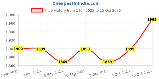 flipkart.com laopala Pack of 19 Opalware Diva Classique Collection Mysterio Black Dinner Set laopala Price History Graph from 1 Jun 2025 to 15 Oct 2025