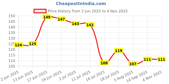 flipkart.com moozico (PACK OF 1)Crystal Wine Glass Champagne Glass Glass Wine Glass moozico Price History Graph from 2 Jun 2025 to 2 Nov 2025