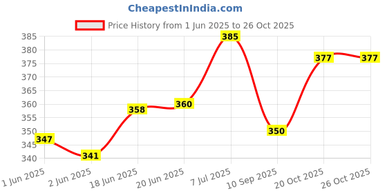 flipkart.com munix (PACK OF 1)(HAIR CUTTING SCISSORS-162 MM / SALON SCISSORS)(PO-160) Scissors munix Price History Graph from 1 Jun 2025 to 26 Oct 2025