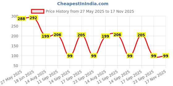 flipkart.com metrolife Pack Of 1|360 Degree Rotating Water Saving Sprinkler Faucet Adjustable Head Tap Mount Water Filter metrolife Price History Graph from 27 May 2025 to 16 Nov 2025