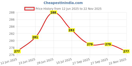 flipkart.com aaravi traders PACK OF 1PINK FOAM PILLOW FOR KIDS Foam Solid Cushion Pack of 1 aaravi traders Price History Graph from 12 Jun 2025 to 22 Nov 2025