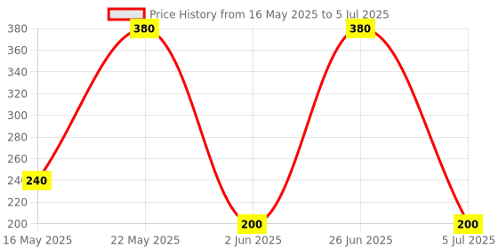 flipkart.com wuxxa Pack of 1,Veggie Feed Nibbler, Fruit Nibbler, Soft Pacifier/Feeder for Baby Soother wuxxa Price History Graph from 16 May 2025 to 5 Jul 2025