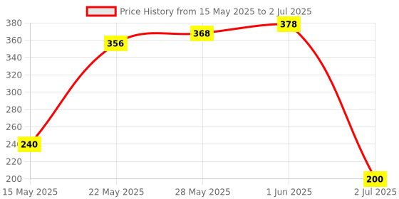 flipkart.com chicbunny Pack of 1,Veggie Feed Nibbler, Fruit Nibbler, Soft Pacifier/Feeder for Baby Soother chicbunny Price History Graph from 15 May 2025 to 2 Jul 2025