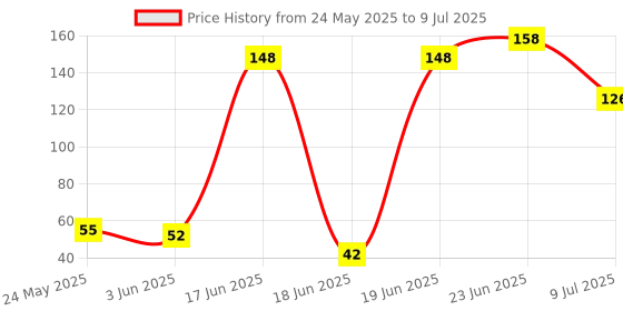 flipkart.com khrgadham Pack of 1,Veggie Feed Nibbler, Fruit Nibbler, Soft Pacifier/Feeder for Baby Soother khrgadham Price History Graph from 24 May 2025 to 9 Jul 2025
