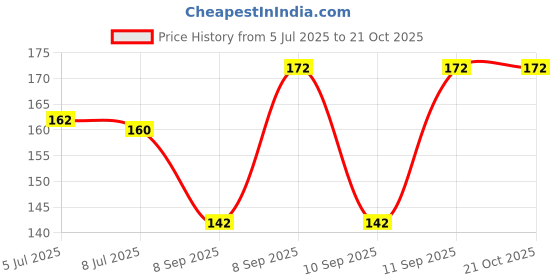 flipkart.com aradent Pack of 2, 1 Finger Brush, 1 Fruit Feeder Teether and Feeder aradent Price History Graph from 5 Jul 2025 to 21 Oct 2025